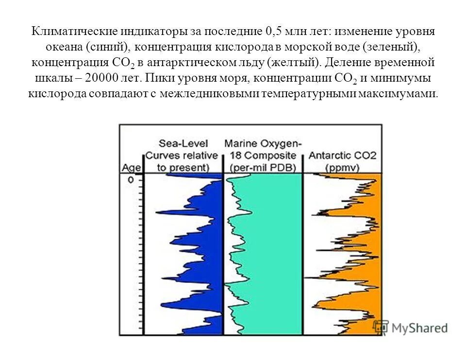 Изменение уровня кислорода