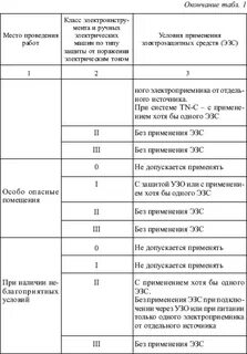 Класс защиты электроинструмента от поражения
