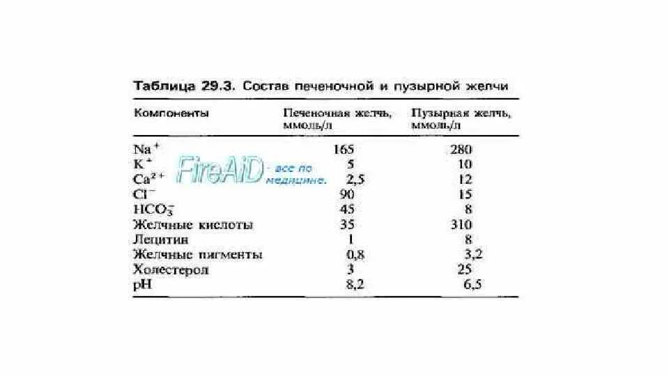 PH печеночной желчи. Кислотность желчи. PH желчных кислот. Таблица по желчи.