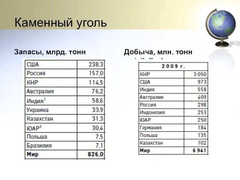 Запасы каменного угля в мире. Запасы нефти в России в млрд тонн. Запасы нефти в миллиардах тонн. Запасы нефти в США В млрд тонн. Разведанные запасы нефти в США В миллиардах тонн.