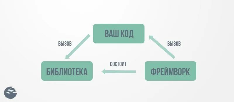 Бэкэнд языки программирования. Фронтенд фреймворки. Hadoop книга. Архитектура фреймворков. Чем отличается фреймворк от библиотеки.