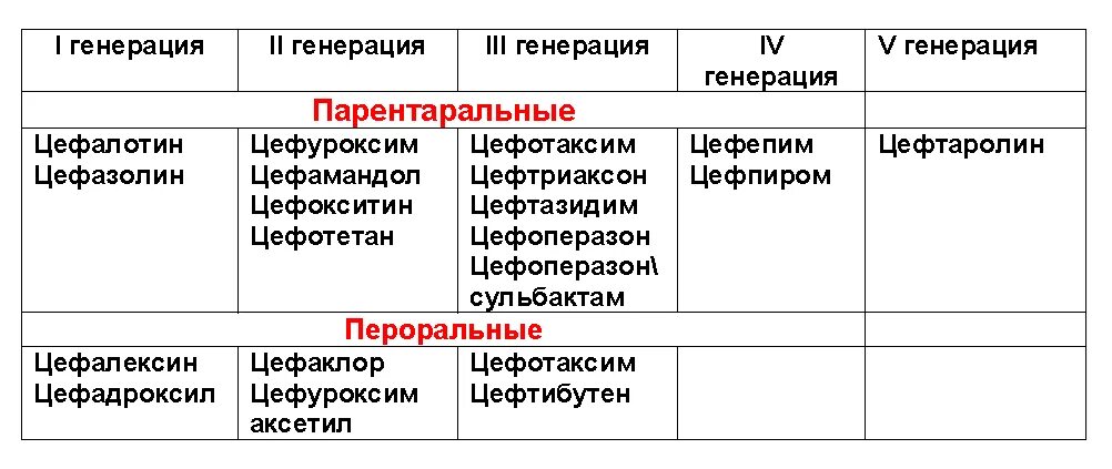 Цефтриаксон поколение цефалоспоринов. Поколения цефалоспоринов классификация. Антибиотики 3 поколения цефалоспоринов в таблетках. Цефалоспорины 2 и 3 поколения препараты. Антибиотики 3 поколения