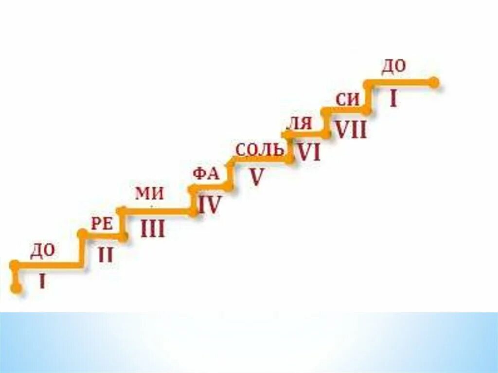 Ступень семь букв. Ступеньки для сольфеджио. лестница сольфеджио. лесенка звукоряд. сольфеджио лесенка ступеней.