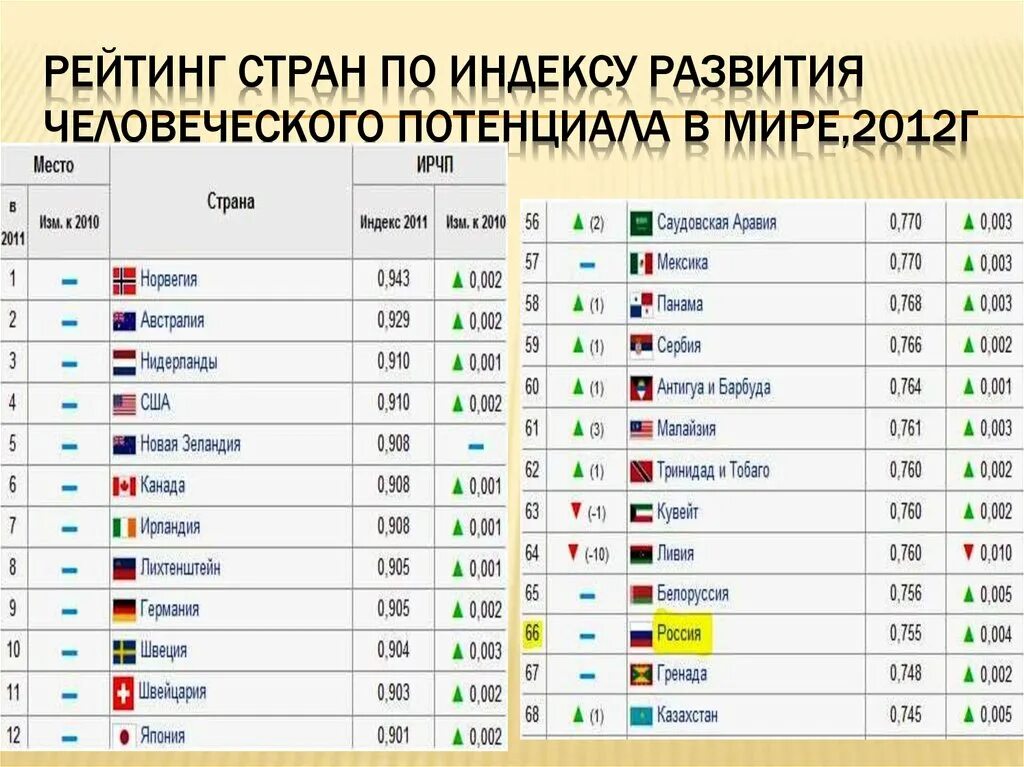 Индекс стран по уровню. Рейтинг стран. Рейтинг развития стран. Индекс человеческого развития страны. Место России в мире по ИЧР.