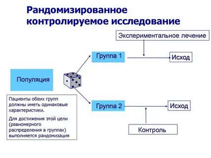 Результаты рандомизированного контролируемого исследования