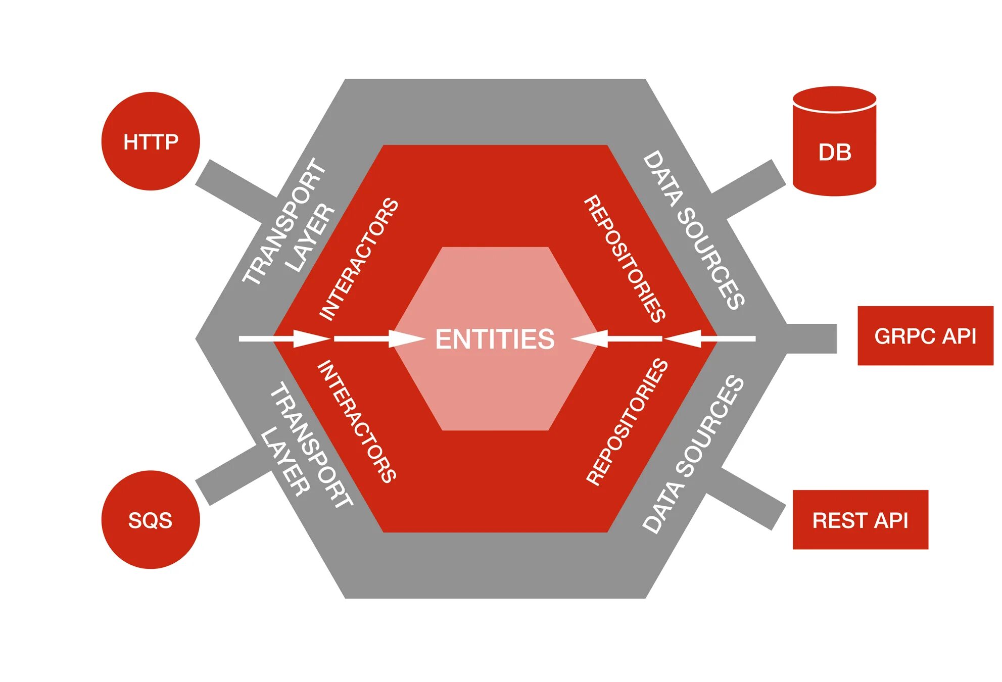 Entity api. Гексагональная архитектура. Гексагональная архитектура c#. Гексагональная архитектура программирование. Гексагональная чистая архитектура.