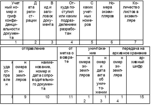 Учет документов полученных. Форма журнала учета конфиденциальных документов. Журнал учета документов выделенного хранения. Макет журнала учёта поступающих конфиденциальных документов. Журнал учета архивных дел образец.