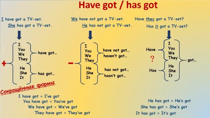 Предложения с гет. Have got правило употребления. Английский язык have got и has got. Have got has got правило. Have has got правило.