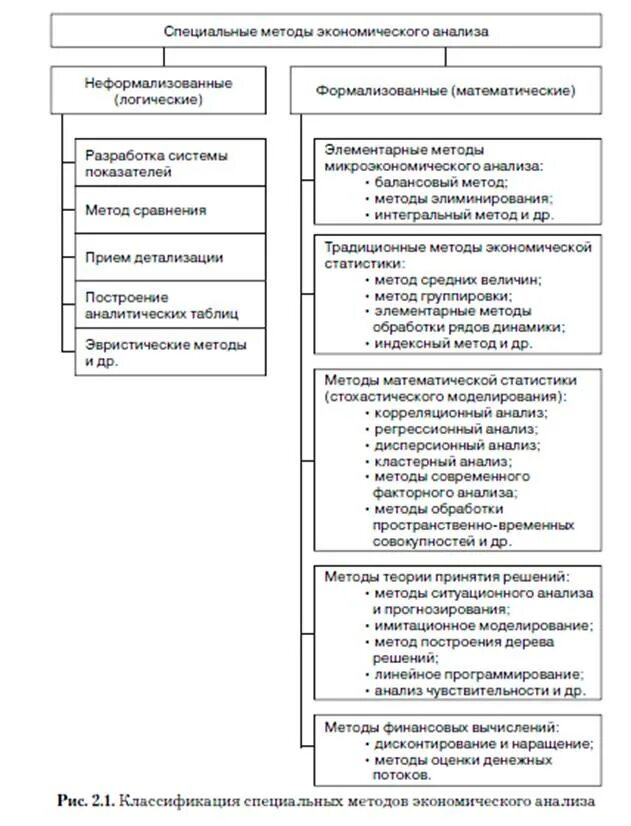 Методы финансово экономического анализа. Формализованный метод экономического анализа. Методы эконом анализа. Классификация методов эконом анализа. Схема способов экономического анализа.