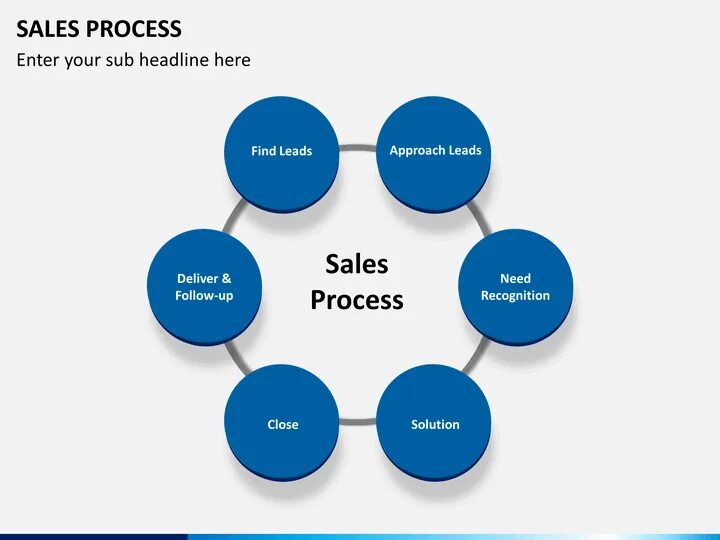 Sale processing