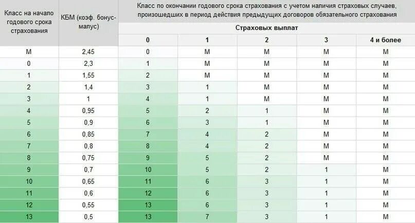 От чего страхует осаго vc. Коэффициент бонус малус осаго таблица. коэффициент в осаго км таблица. коэффициент кбм в осаго таблица. коэффициент безаварийной езды осаго таблица.
