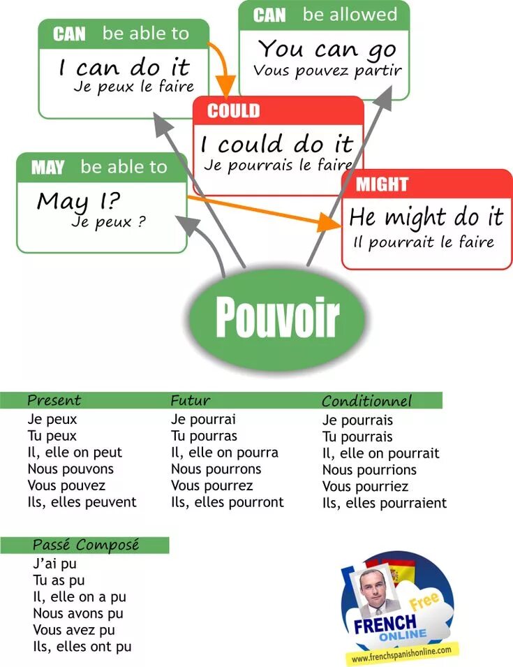 Conditionnel present во французском языке. Ils elles во французском языке. Глагол can. Ont французский. Able allowed