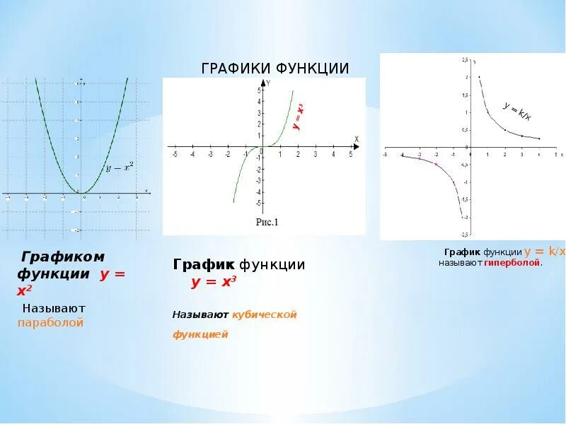 Y x3 название функции. Названия графиков. Как называется график функции. Как называются графики функций.