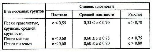 Плотный степень. Плотность песка средней плотности. Таблица плотности грунта песка. Песчаный грунт плотность грунта. Плотность песка и глины.