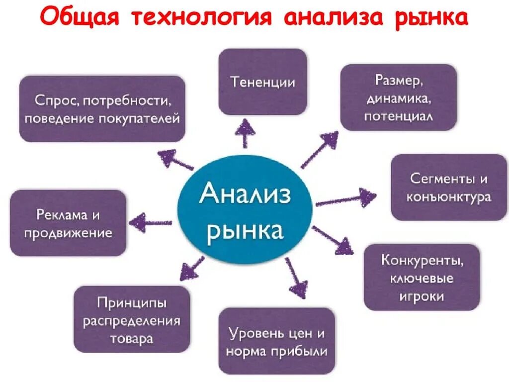 Новое в организации продаж. Этапы маркетингового анализа рынка. Исследование и анализ рынка. Как провести анализ рынка. Изучение анализ рынка.