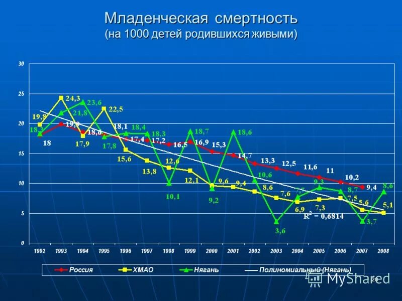 Младенческая смертность. Показатель младенческой смертности в россии. Младенческая смертность. Младенческая смертность в год. Младенческая смертность.