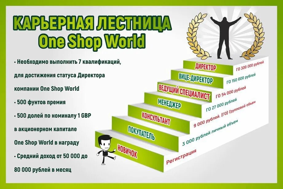 One shop. Ван шоп маркетинг план. Карьерная лестница демотиватор. One shop вход