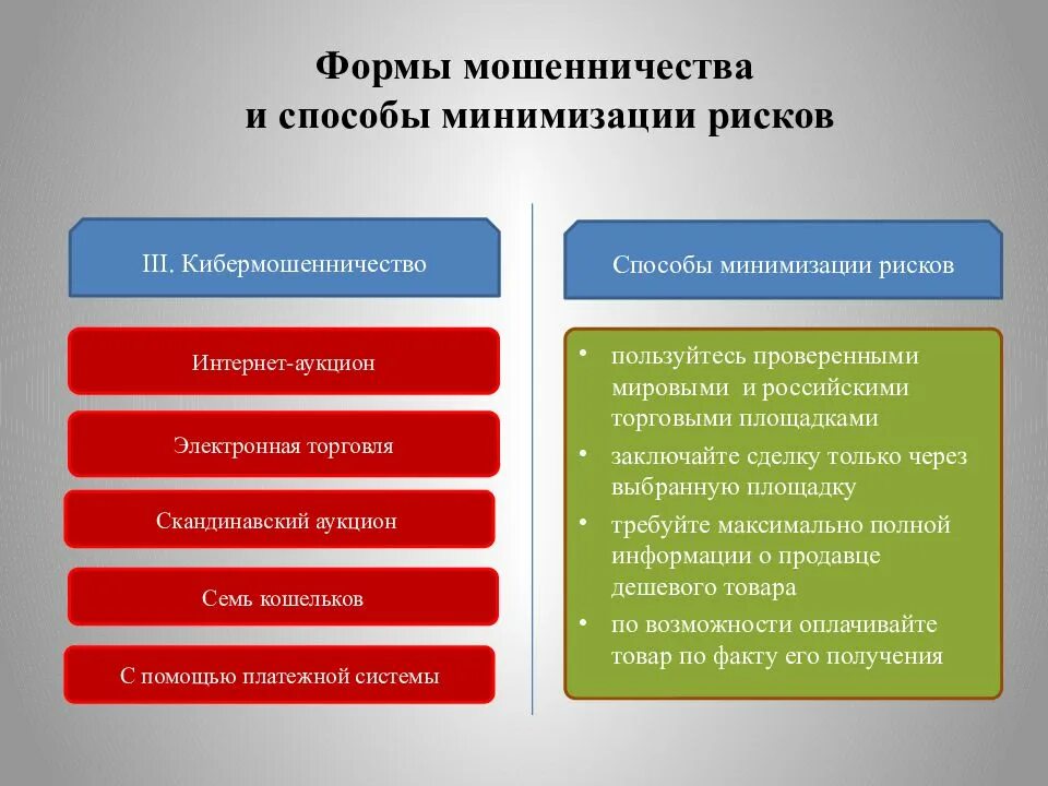 Основные формы мошенничества