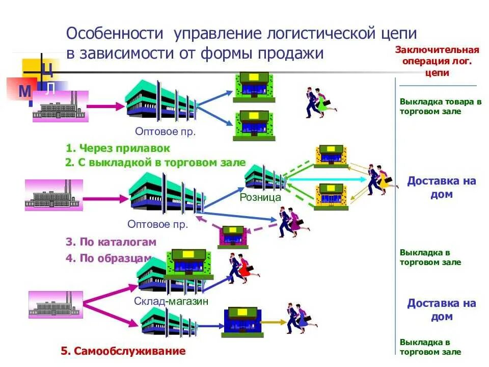 Способ производства товаров и услуг. Схема организации логистических поставок. Схему поставки товаров через распределительный центр. Логистическая схема поставщик потребитель логистика. Логистическая система предприятия схема магазина.