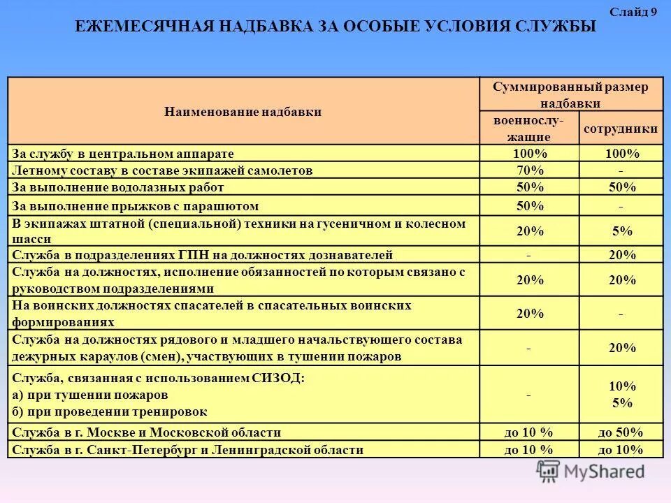 Надбавки водителям