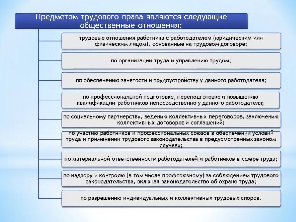 Трудовое законодательство является тест