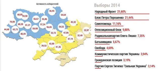 Голосование 2014 года. Правые партии Украины. Партии Украины список. Выборы в Украине 2014. Выборы партии Украины итоги.