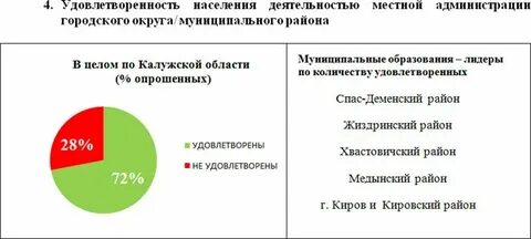 Муниципальное образование опрос