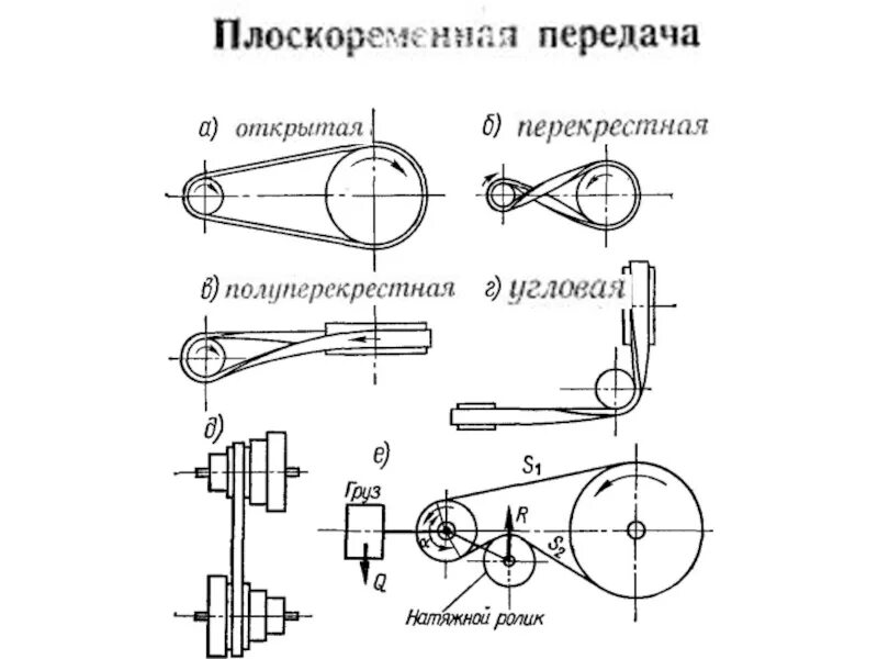 Ременная передача схема. Передаточное отношение шкивов ременной. Кинематическая схема ременной передачи. Ременная передача схема. Ременная передача 90 градусов.