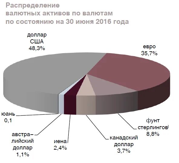 Европейские активы в россии. Структура резервов ЦБ РФ по видам валют. Структура золотовалютных резервов ЦБ РФ. Структура резервов банка России. Структура Мировых валютных резервов.