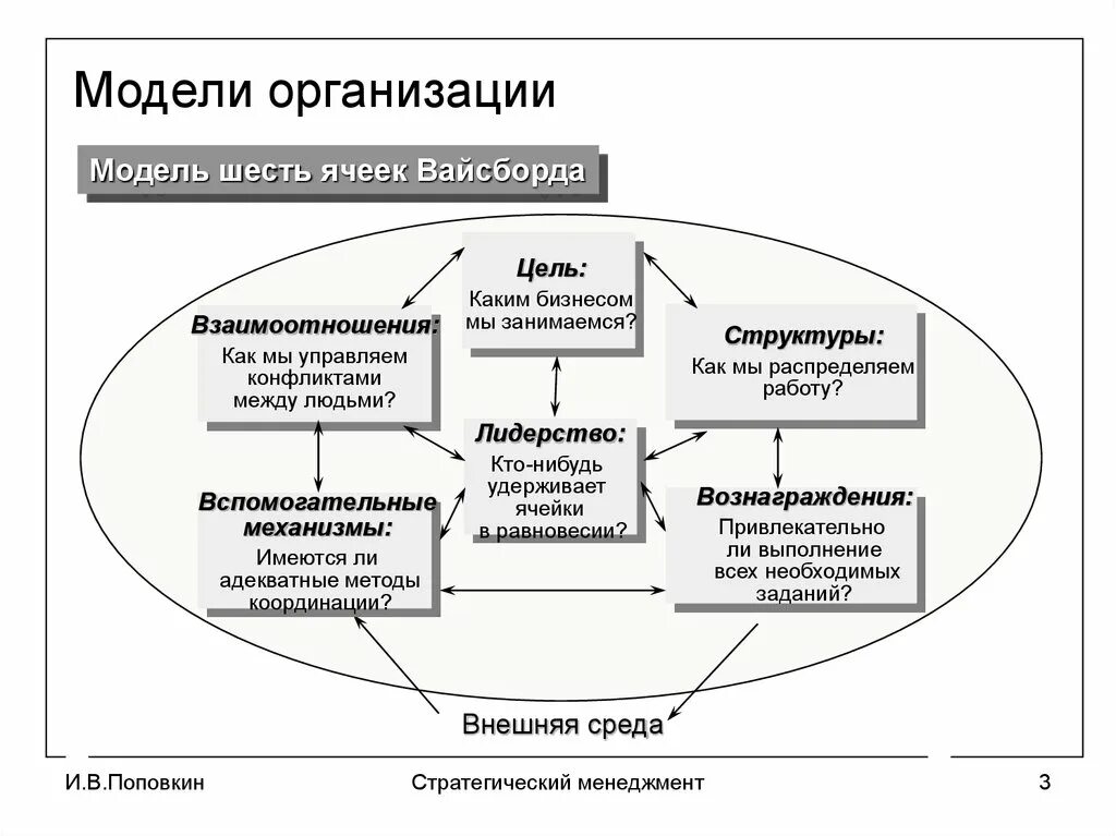 Особенности организации моделей. Модель шести ячеек м Вайсборда. Модель 6 ячеек Вайсборда. Модель Марвина Вайсборда. Модель предприятия.