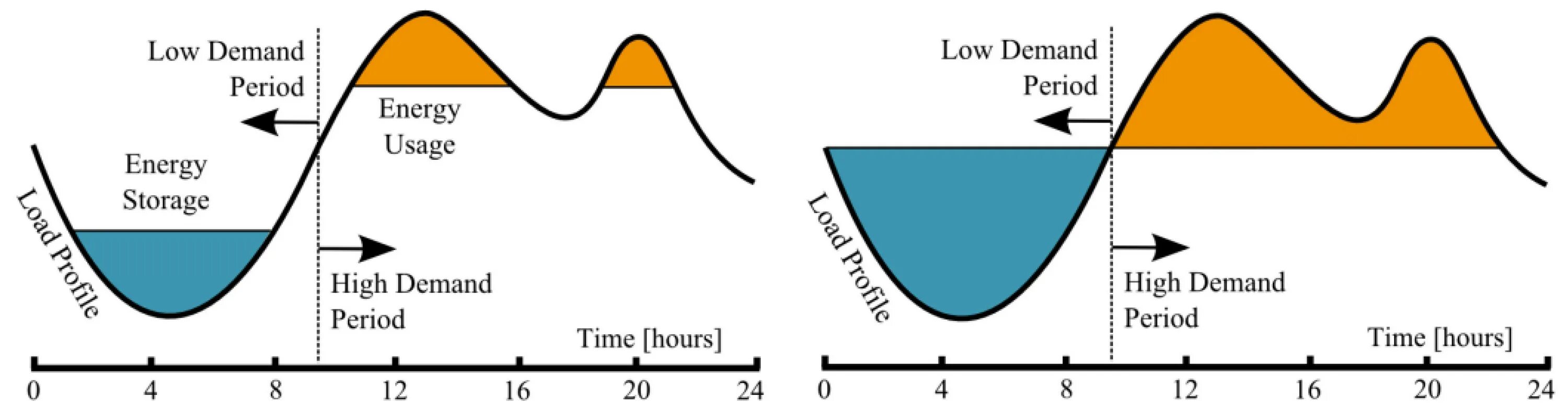 Load level. Energy storage. load levelers. rising energy demands. svg energy load.