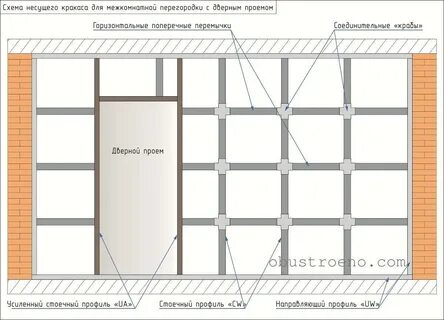 Рассчитать профиль для гипсокартона калькулятор