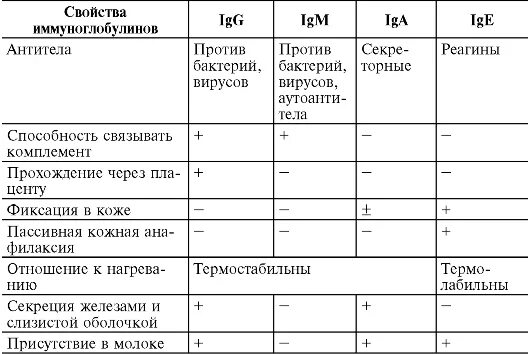 Основные характеристики иммуноглобулинов человека таблица. Строение и функции иммуноглобулинов таблица. Классификация иммуноглобулинов. Основные характеристики иммуноглобулинов человека. Свойства иммуноглобулинов