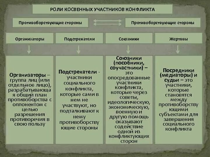 Статус участника конфликта. Косвенные участники конфликта. Прямые и косвенные участники конфликта. Роли участников конфликта. Участники конфликта оппоненты.