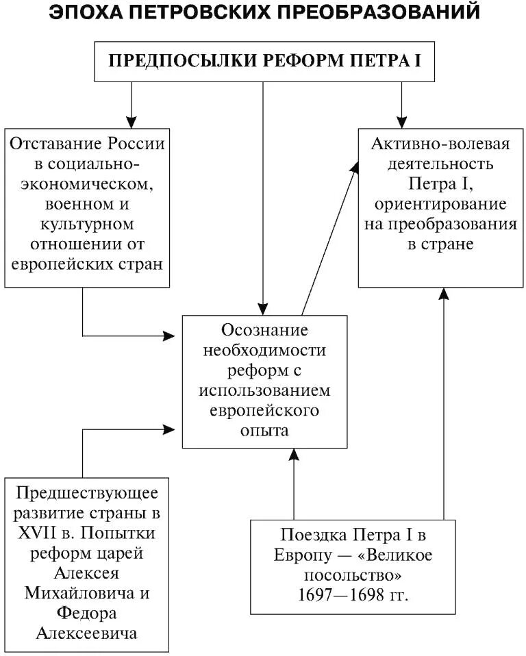 необходимость и предпосылки реформ. 1. необходимость и предпосылки реформ петра 1. предпосылки преобразований петра 1. реформы петра i предпосылки и причины.