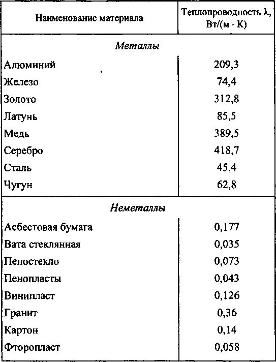 Коэффициент теплопроводности веществ таблица. Удельная теплопроводность таблица. Коэффициент теплопроводности стекла. Коэффициент теплопроводности меди таблица.