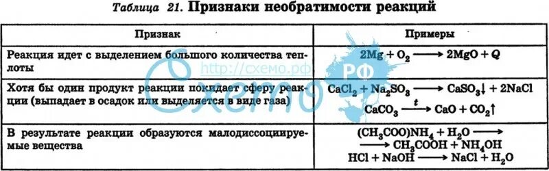 Какой признак реакции. Признаки необратимости реакции. признаки необратимости химических реакций. признаки необратимой реакции химия. признаки химических реакций таблица.