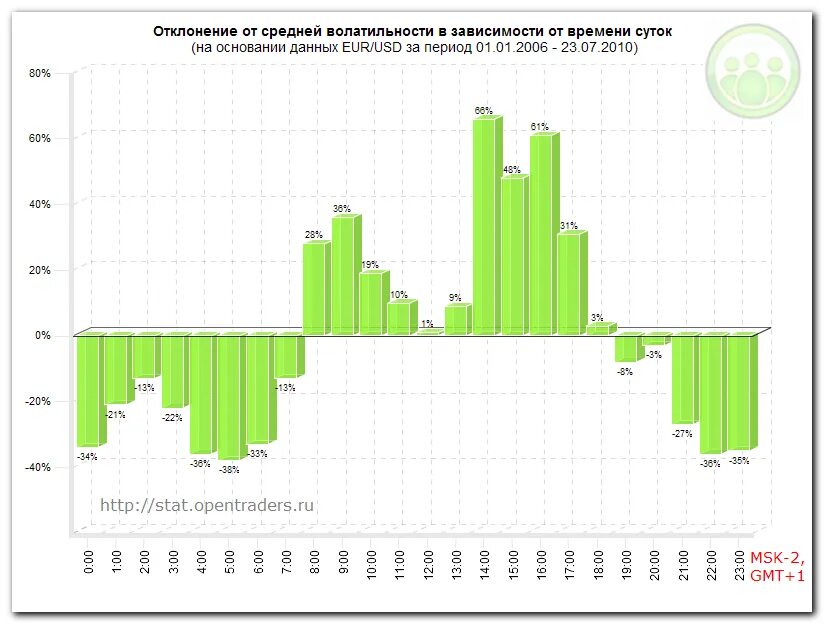 Графики отклонений. Диаграмма с отклонениями. Диаграмма с отклонениями. Среднеквадратическое отклонение на графике. Диаграмма план факт отклонение в excel.