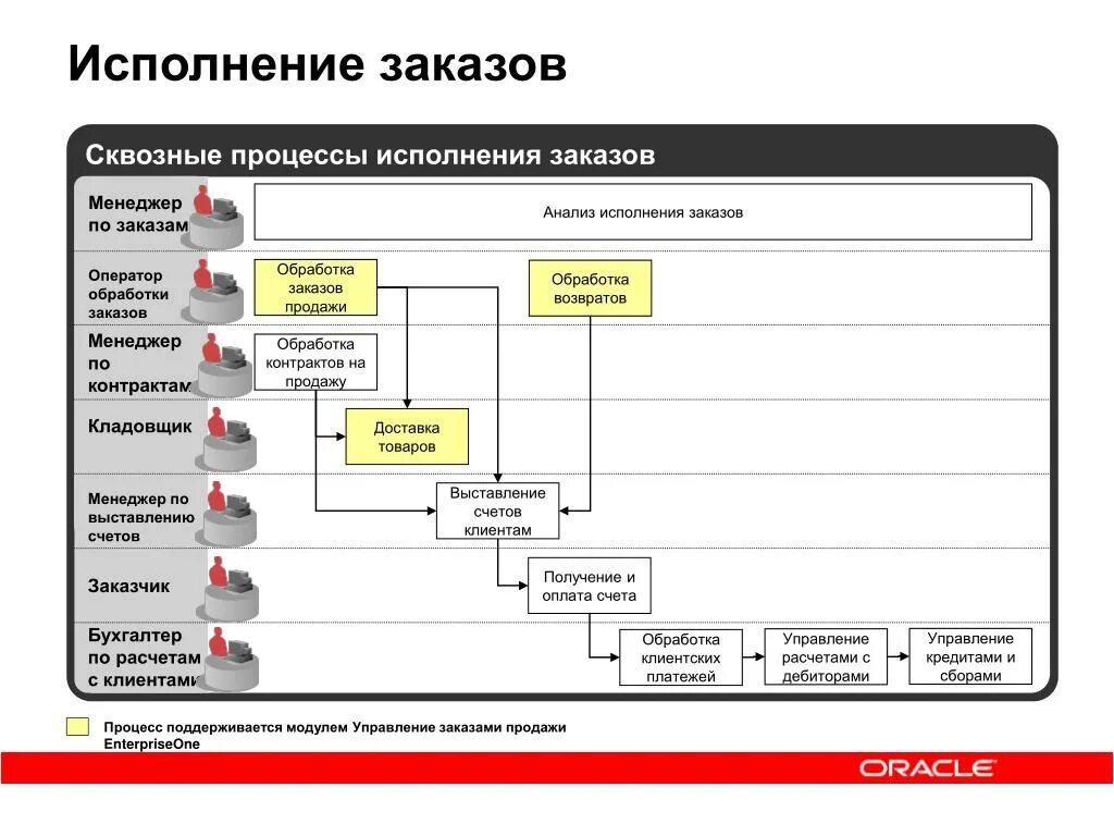 Исполненные заказы. Схема сквозного бизнес процесса. Сквозной бизнес-процесс это. Процедура в бизнес процессе. Описание бизнес процессов.