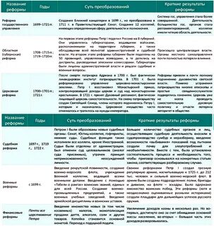 Таблица реформы правления петра 1 8 класс