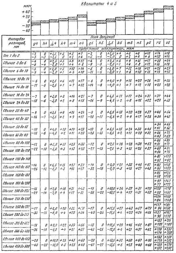 Таблица предельных отклонений размеров отверстий и валов. Предельные отклонения валов от 1 до 500 мм. Поля допусков валов для размеров от 1 до 500. Поля допуска полная таблица.