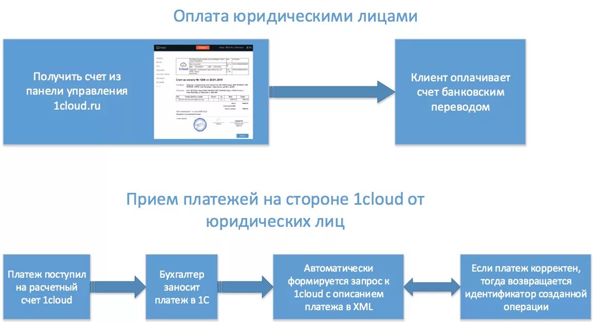 Валидация клиентов. Валидация платежной системы. Приём платежа для данного провайдера. Автоматизированная оплата.