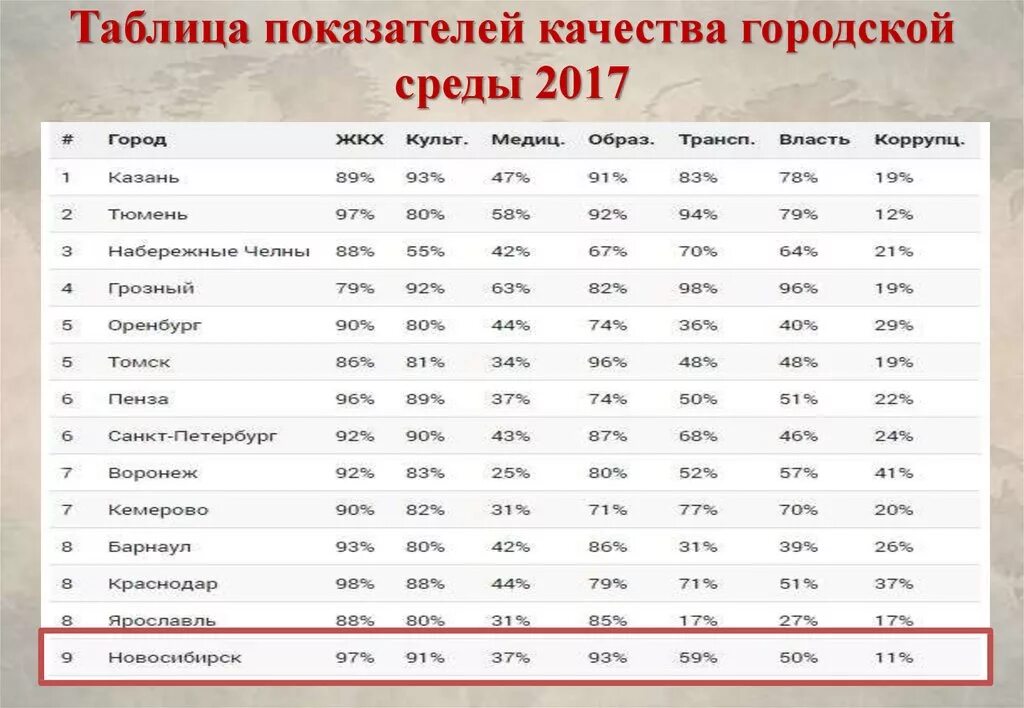 Индекс качества городской среды россии. Показатели качества таблица. Качество городской среды показатели. Индекс качества городской среды показатели. Показатели индекса качества городской среды таблица.