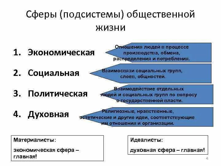 Функции общественных подсистем. Сферы подсистемы общественной жизни. подсистемы общества сферы общественной жизни. подсистема общества раскрыть сущность. сферы общественной жизни как подсистемы общества.