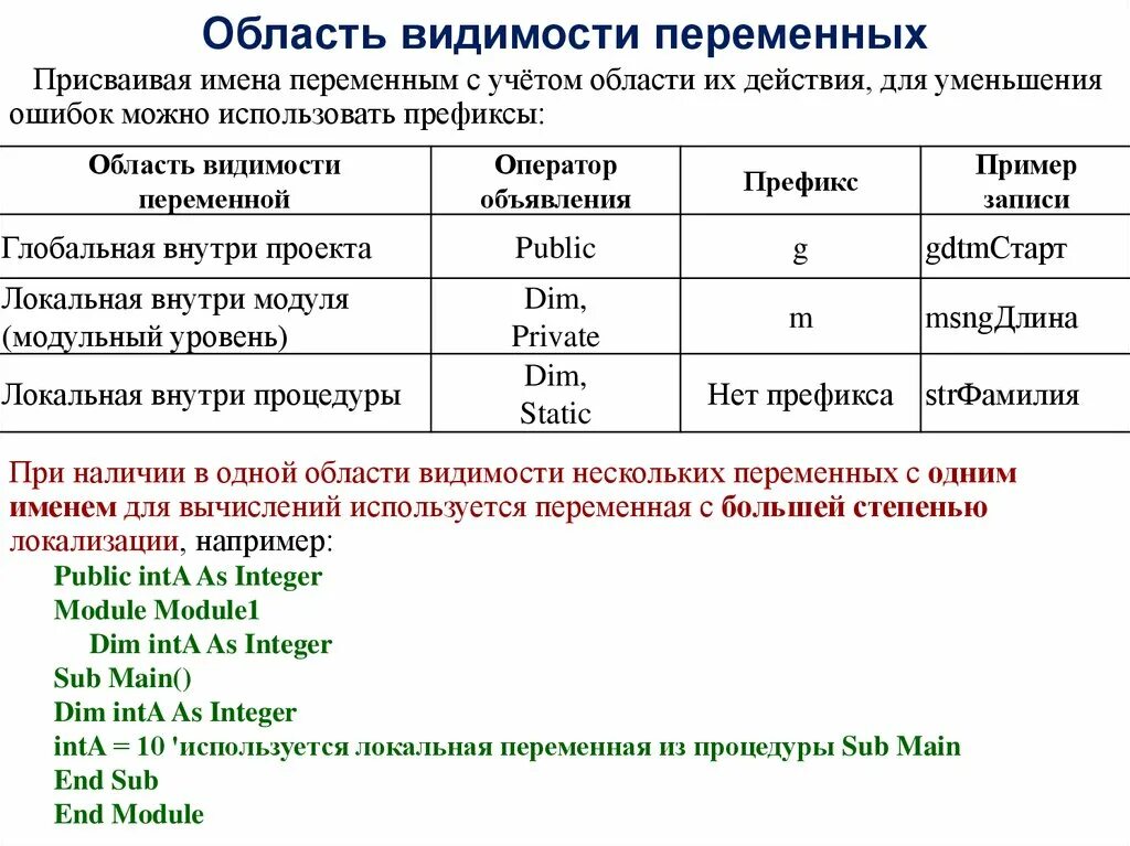 В имени файла нельзя использовать. Область видимости переменной. Область видимости локальных переменных это. Область видимости переменных с++. Имена переменных.