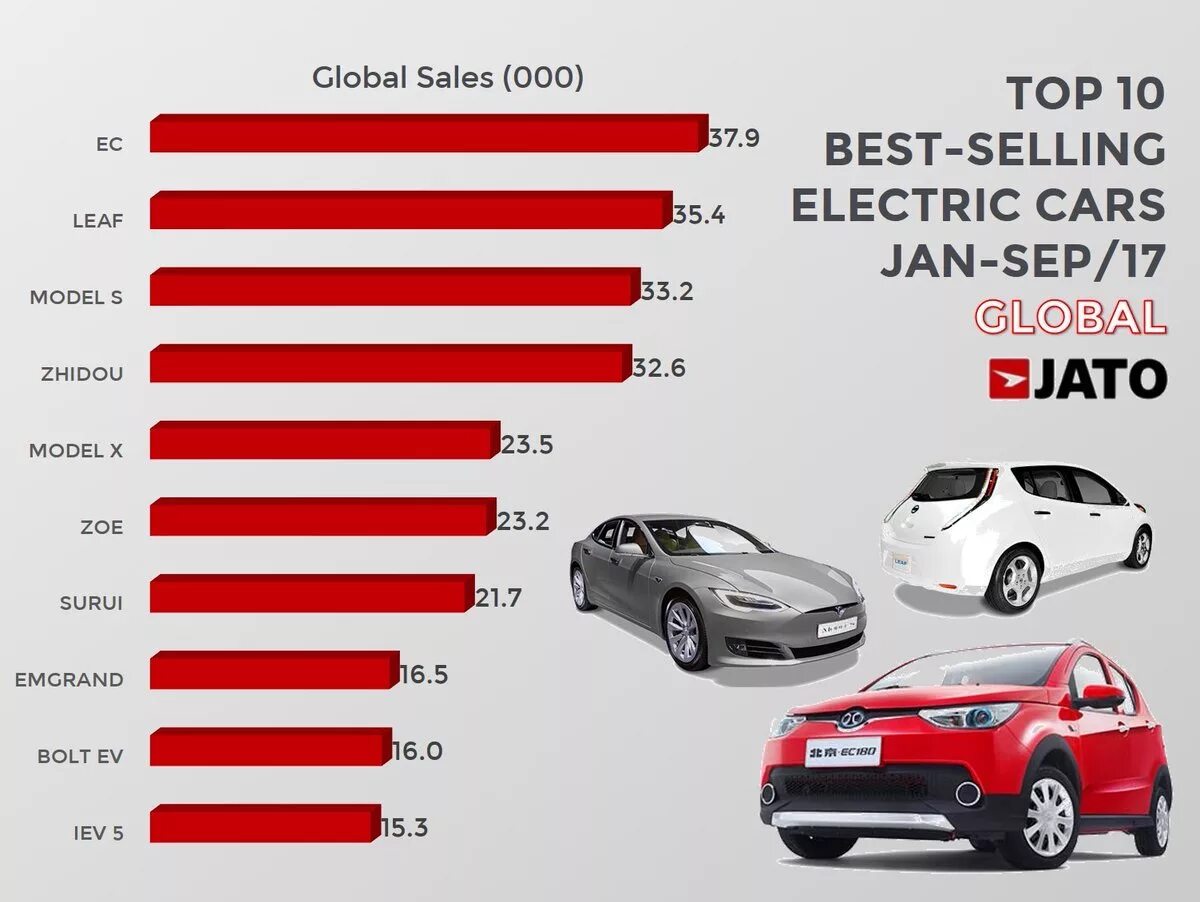 Китайские автомобили рейтинг. Самая продаваемая машина. Топ производителей электромобилей. Автомобили китайских автопроизводителей. Тесла самый продаваемый автомобиль.