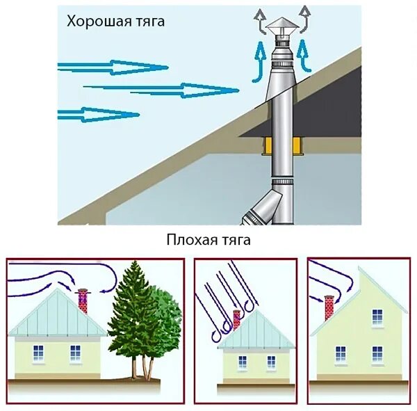 Какая тяга в дымоходе. Обратная тяга в дымоходе. Тяга дымовой трубы. Обратная тяга в дымоходе причины. Усиление тяги в дымоходе.