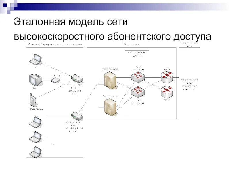 Модель сети. Моделирование сети. Сеть абонентского доступа. Концептуальная модель сети абонентского доступа. 1 модель сети