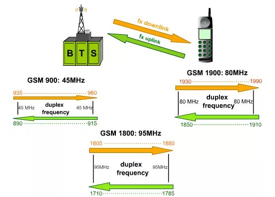 Downlink GSM 1800. GSM частоты. GSM диапазон. GSM 900 GSM 1800 GSM 1900 GSM 850 что это.
