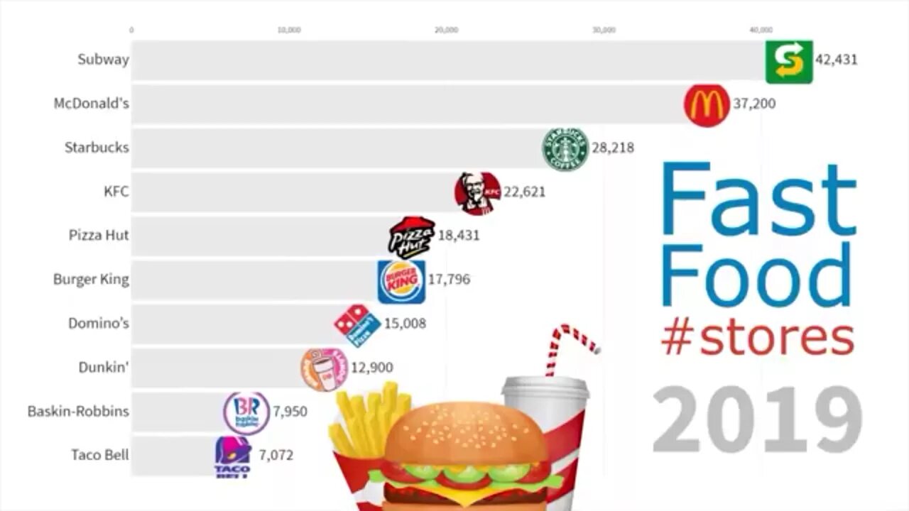 Топ фаст. Топ быстрого питания в России. Топ сетей фаст фуда в России. Крупнейшие сети фастфуда в мире. Топ самых популярных фастфудов в мире.